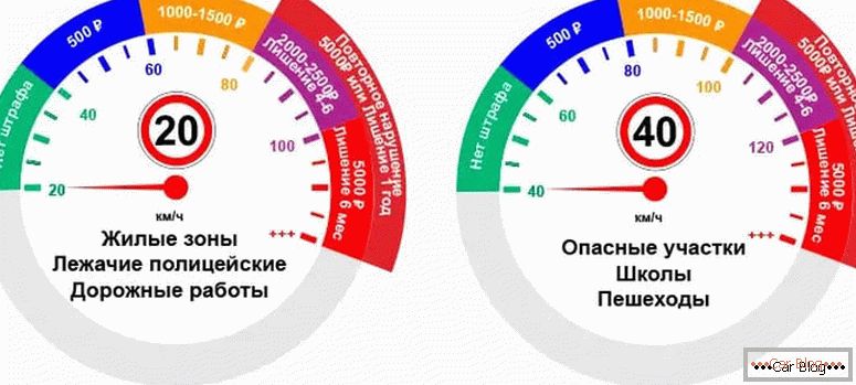 qual é o excesso de velocidade permitido na Rússia