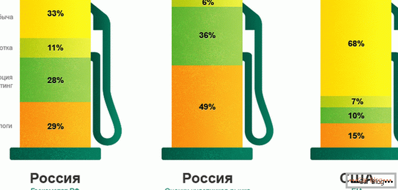 porque a gasolina sobe na Rússia