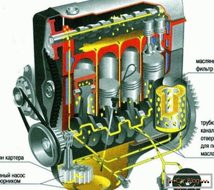 Sistema de lubrificação do motor