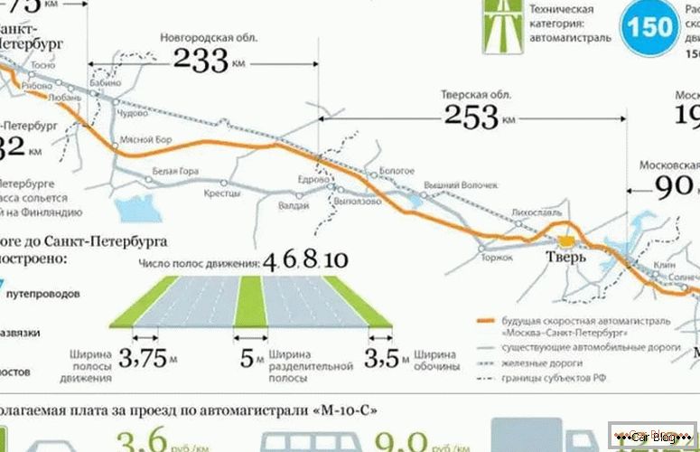 qual o custo da estrada com portagem Moscovo - São Petersburgo