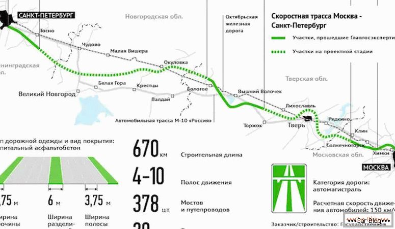onde há uma via expressa M11 Moscou - São Petersburgo no mapa